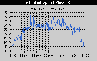 Hi Wind Speed: 1 Day History